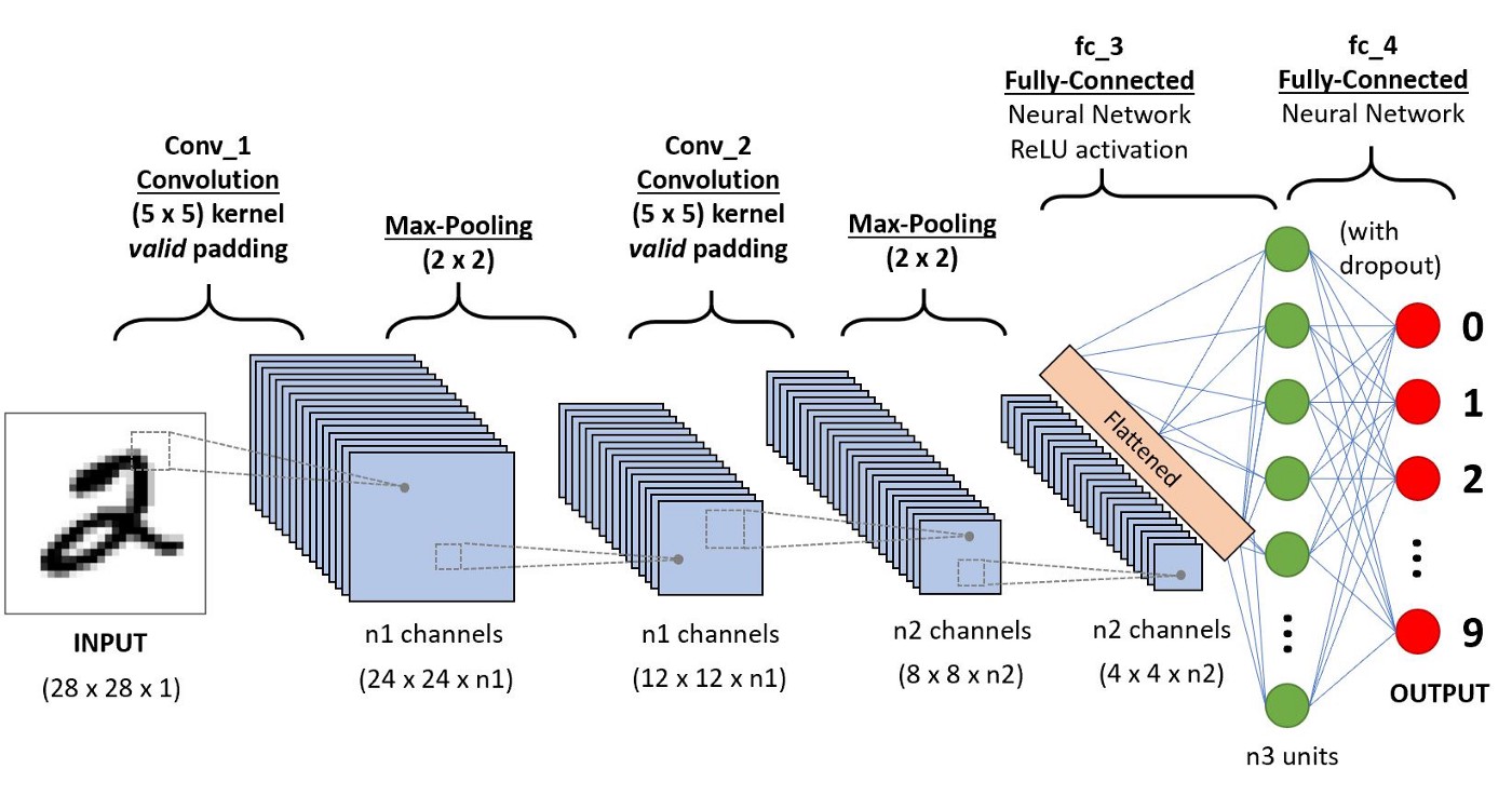 A CNN sequence to classify handwritten digits
