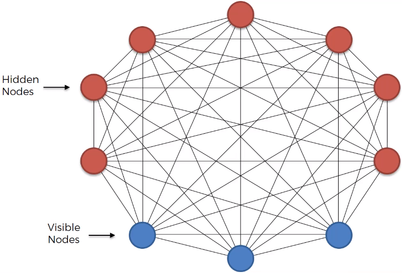 Hidden and visible Nodes in Boltzmann machine
