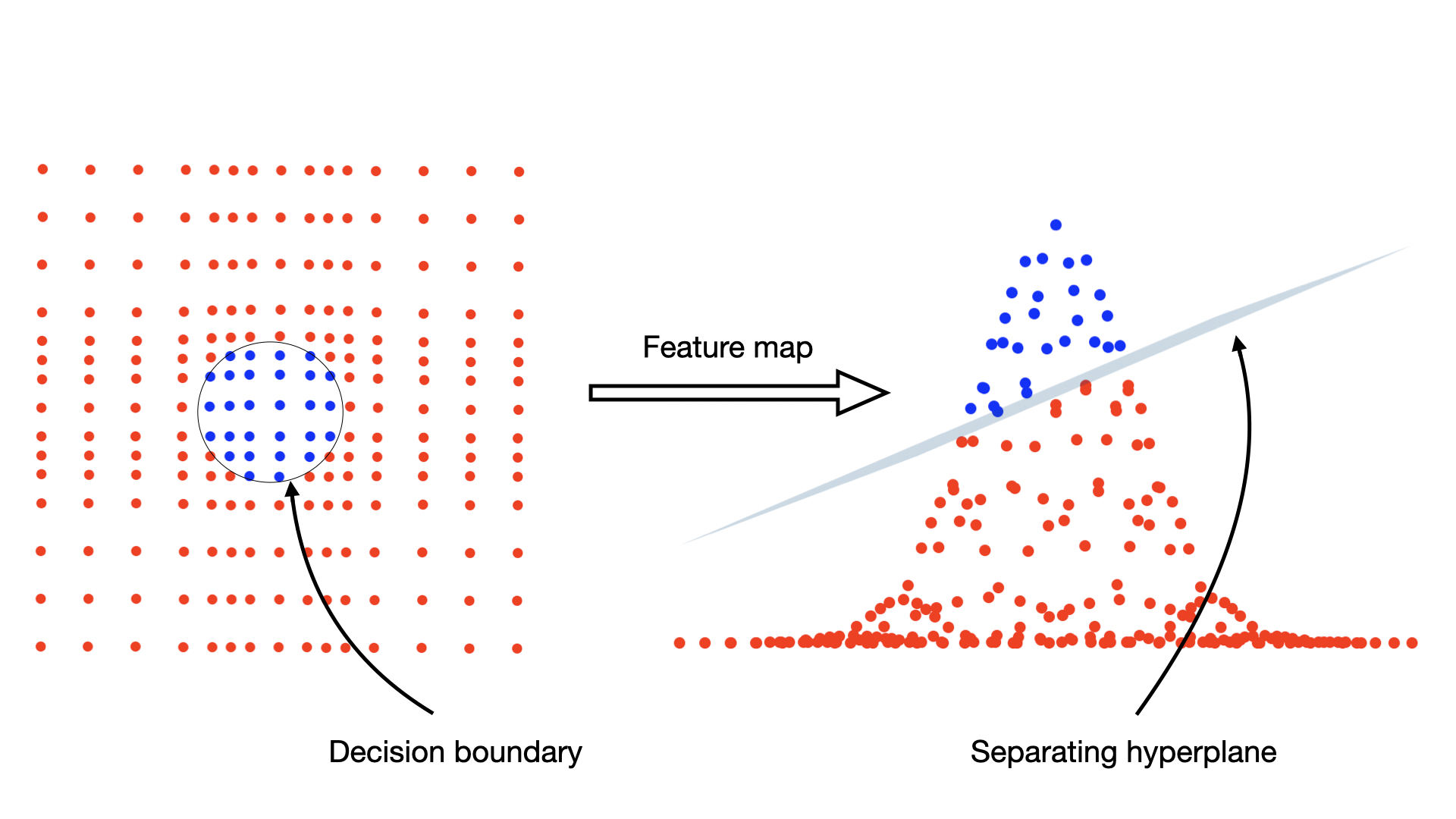 class separation using Kernel Support vectors Machine