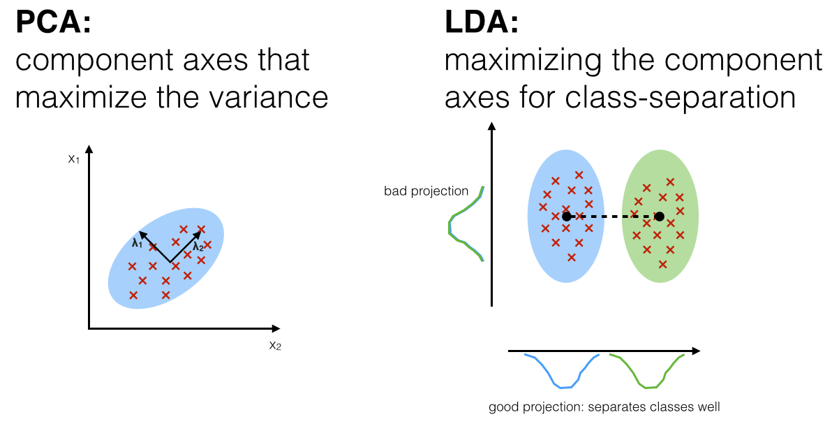 PCA V/s LDA Algorithm 