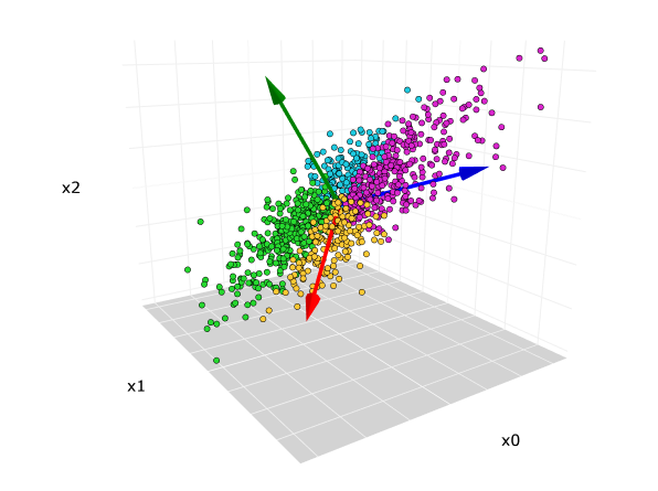 Visual Explanation of Principal component analysis (PCA) 