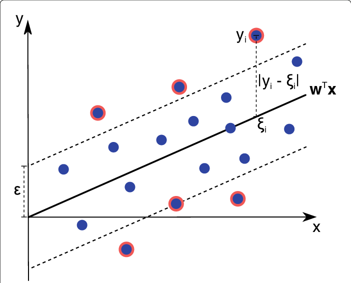 Support Vector Regression (SVR) Graph Creation